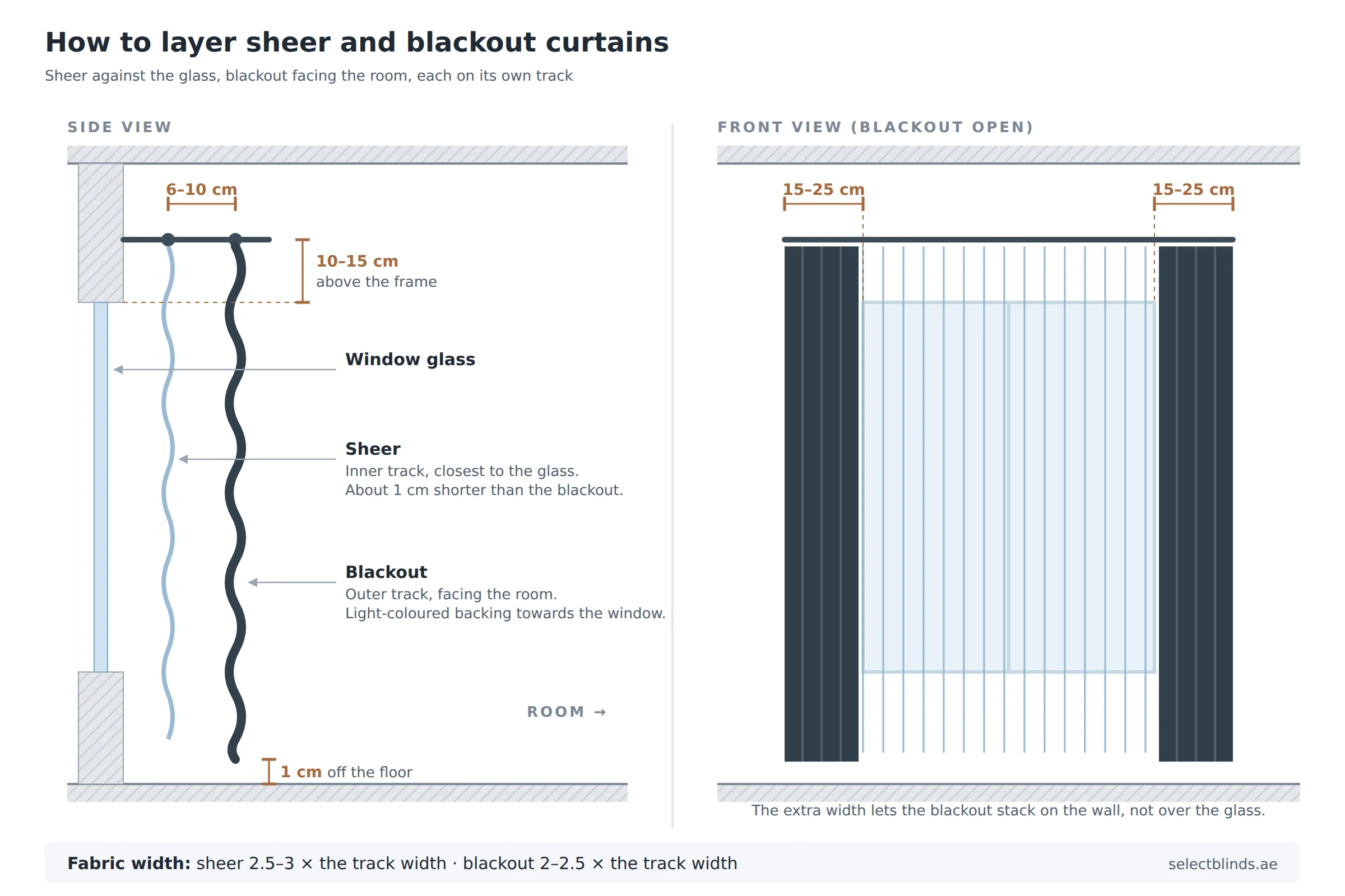 Side and front view of layered curtains: sheer on the track nearest the window, blackout 6–10 cm in front, track 10–15 cm above the frame and extended 15–25 cm each side.